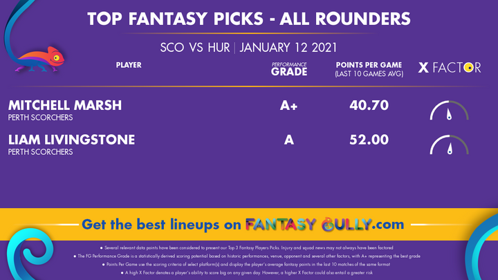 Top Fantasy Picks-All Rounders