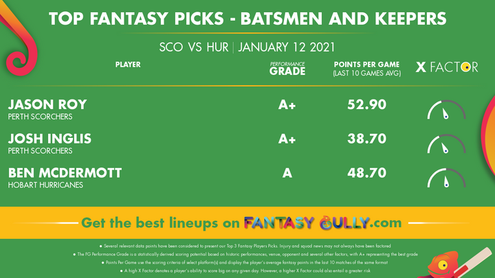 Top Fantasy Picks-Batsmen and Keepers