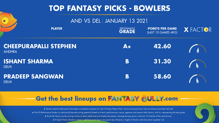 Top Fantasy Picks-Bowlers