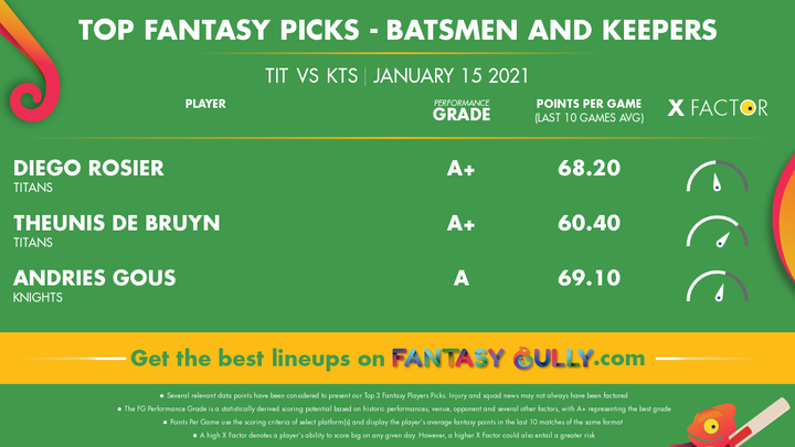 Top Fantasy Picks-Batsmen