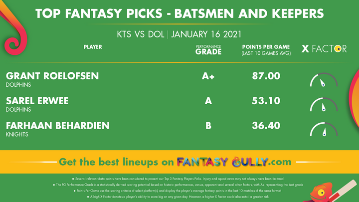 Top Fantasy Picks-Batsmen and Keepers