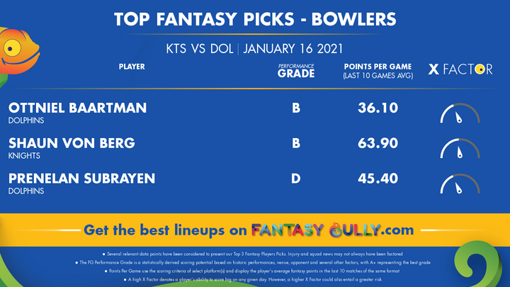 Top Fantasy Picks-Bowlers