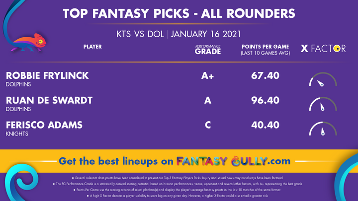 Top Fantasy Picks-All Rounders