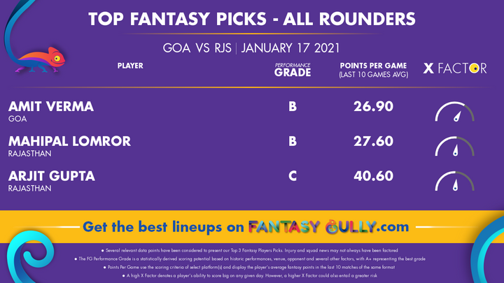 Top Fantasy Picks-All Rounders