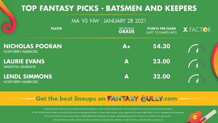 Top Fantasy Picks - Batsmen