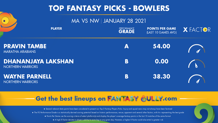 Top Fantasy Picks - Bowlers