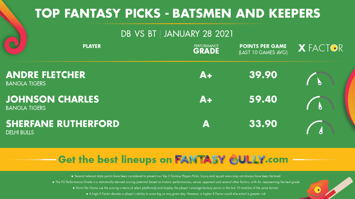 Top Fantasy Picks-Batsmen and Keepers