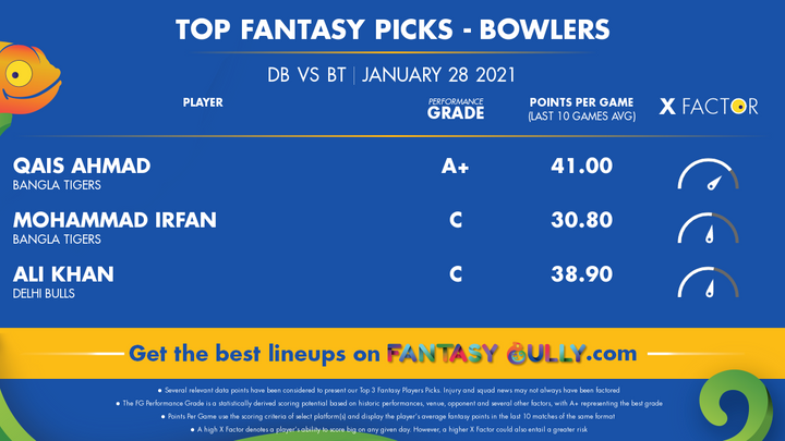 Top Fantasy Picks-Bowlers