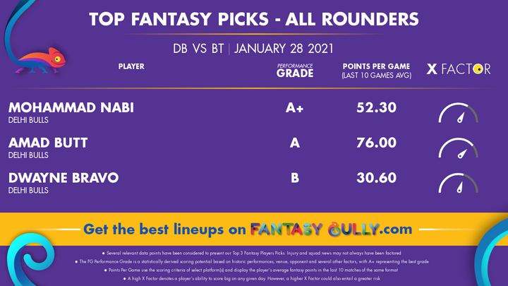 Top Fantasy Picks-All Rounders