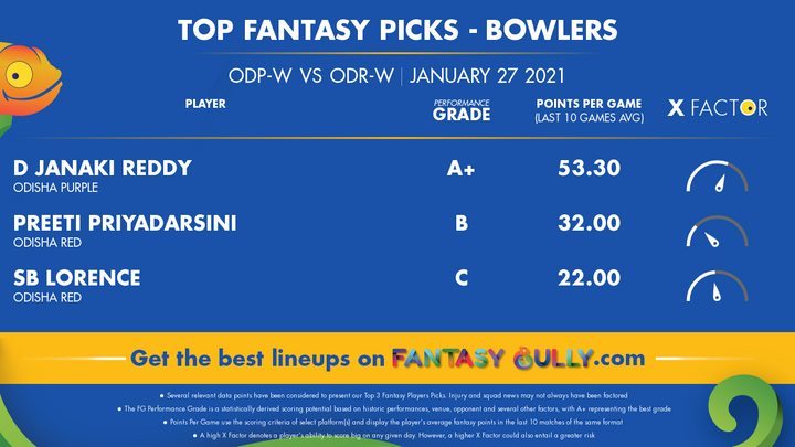 Top Fantasy Picks-Bowlers