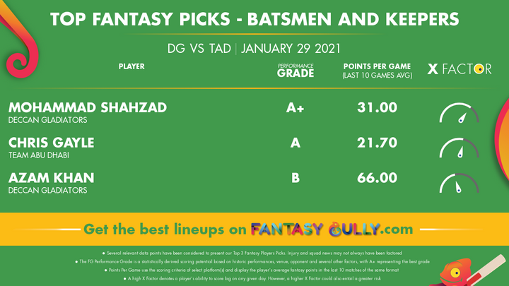 Top Fantasy Picks-Batsmen and Keepers