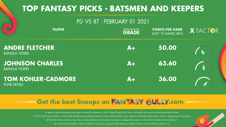 Top Fantasy Picks-Batsmen