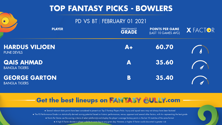 Top Fantasy Picks-Bowlers