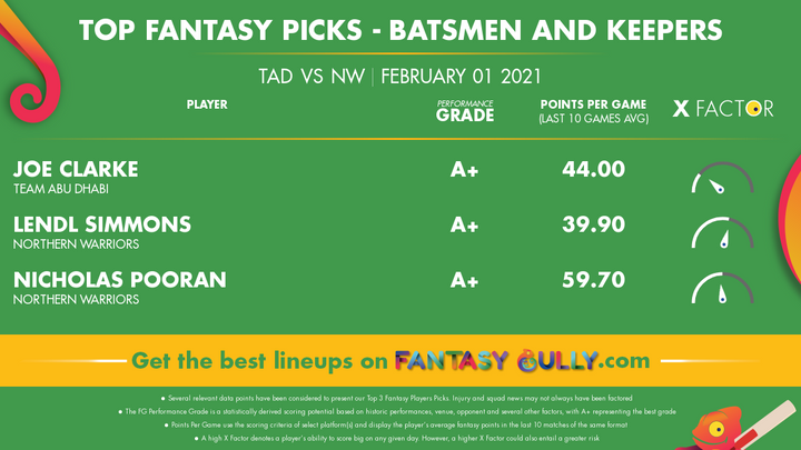 Top Fantasy Picks-Batsmen and Keepers