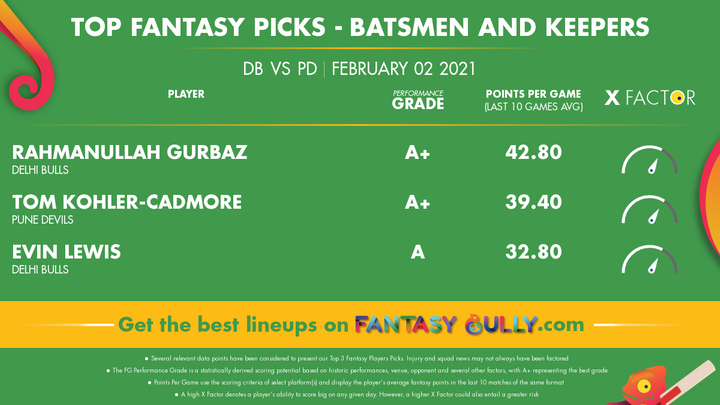 Top Fantasy Picks-Batsmen and Keepers