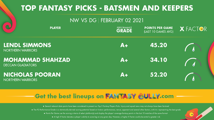 Top Fantasy Picks-Batsmen and Keepers