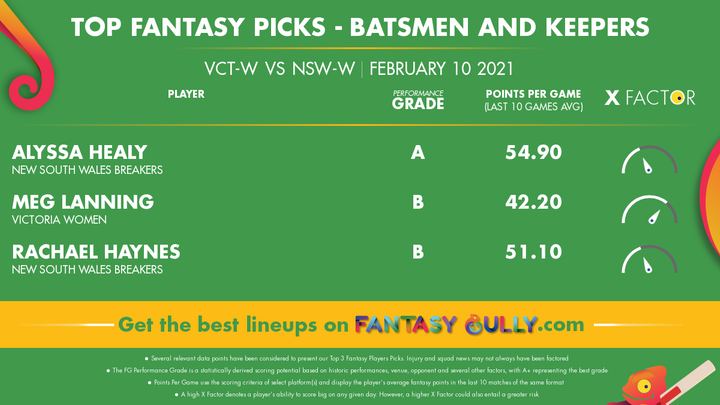 Top Fantasy Picks-Batsmen and Keepers