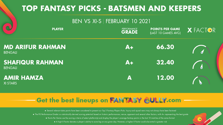 Top Fantasy Picks-Batsmen and Keepers