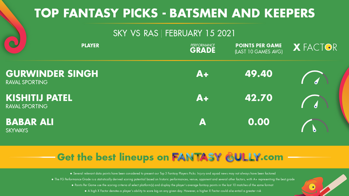 Top Fantasy Picks-Batsmen and Keepers