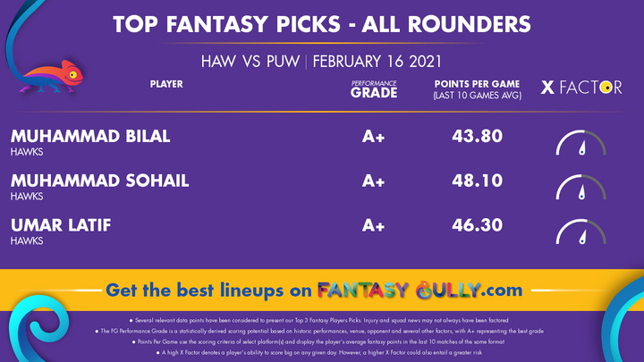 Top Fantasy Picks-All Rounders