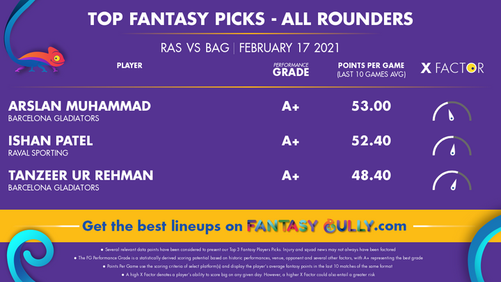 Top Fantasy Picks-All Rounders