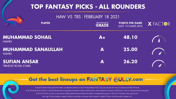 Top Fantasy Picks-All Rounders