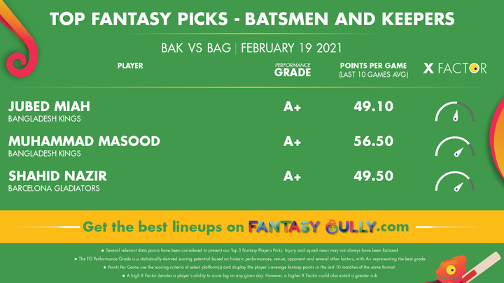 Top Fantasy Picks-Batsmen