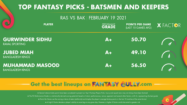 Top Fantasy Picks-Batsmen