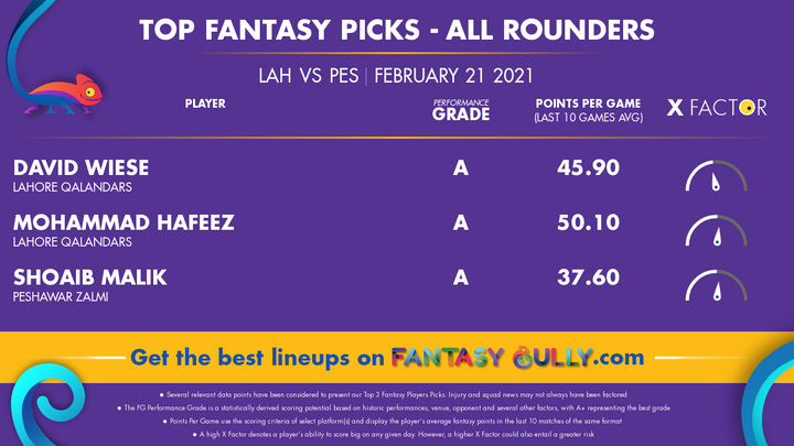 Top Fantasy Picks-All Rounders