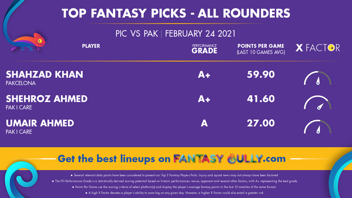 Top Fantasy Picks-All Rounders