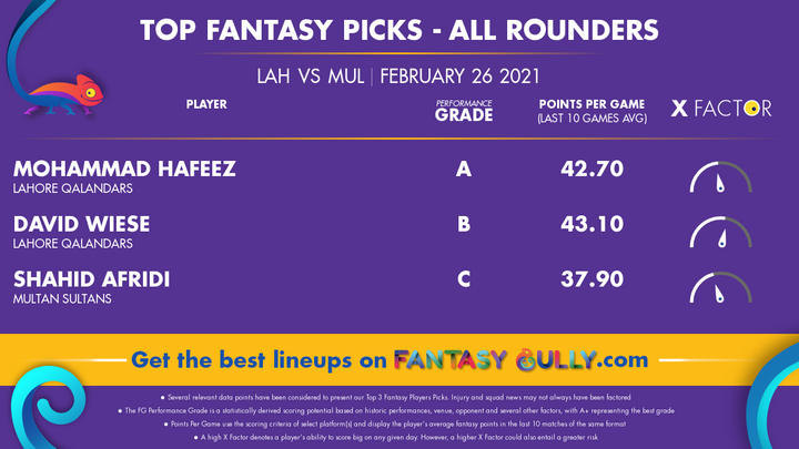 Top Fantasy Picks-All Rounders