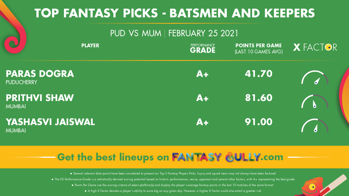 Top Fantasy Picks-Batsmen and Keepers