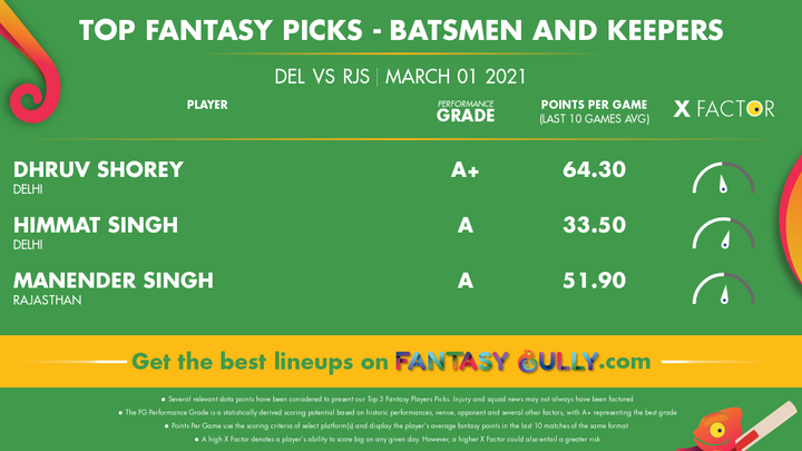 Top Fantasy Picks-Batsmen