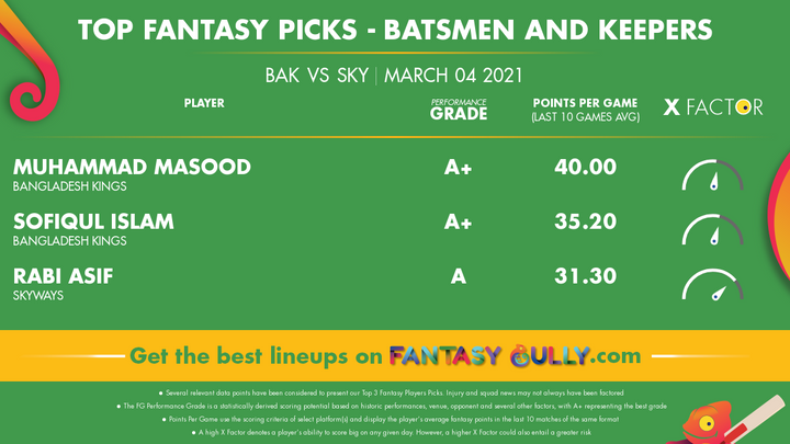 Top Fantasy Picks-Batsmen