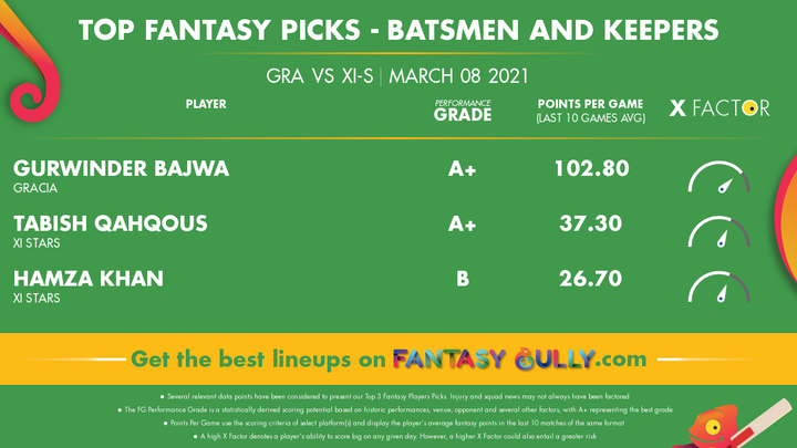 Top Fantasy Picks-Batsmen