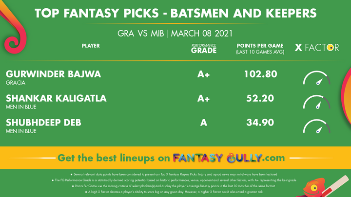 Top Fantasy Picks-Batsmen