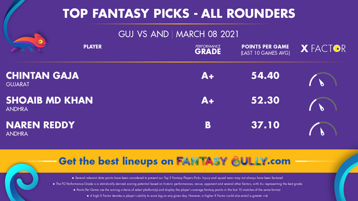 Top Fantasy Picks-All Rounders