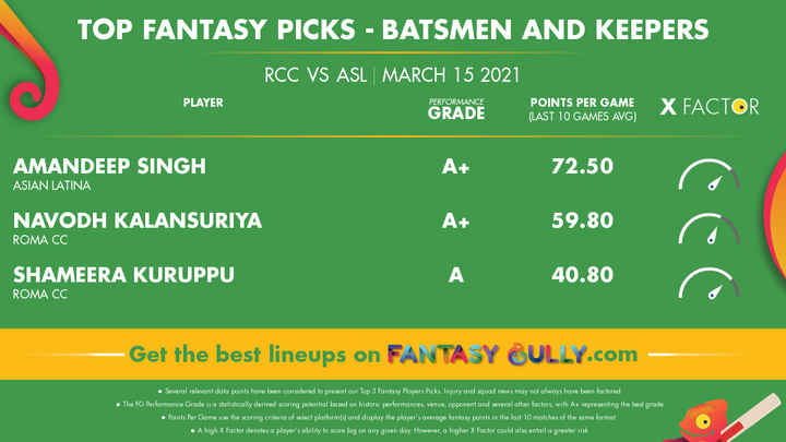 Top Fantasy Picks-Batsmen