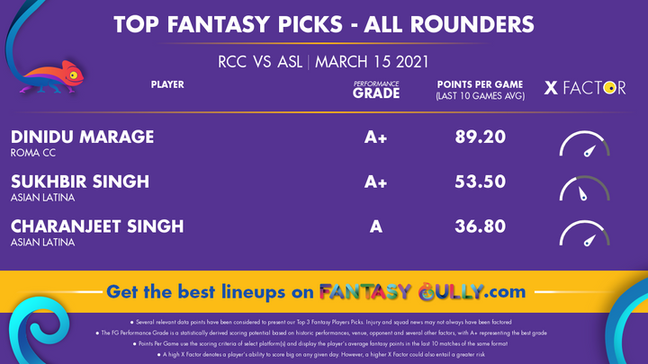 Top Fantasy Picks-All Rounders