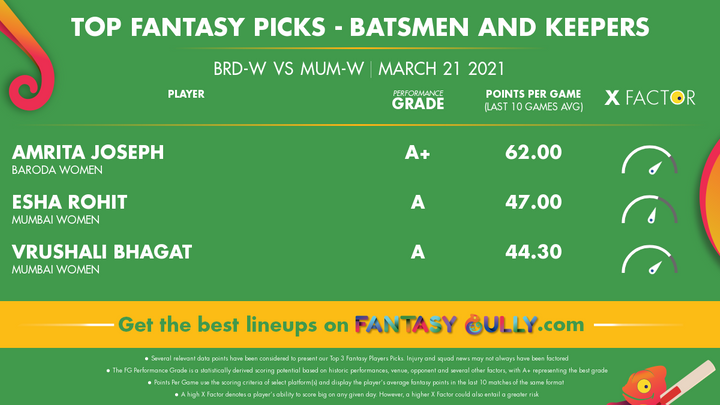 Top Fantasy Picks-Batsmen