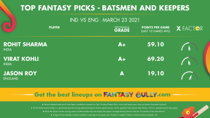 Top Fantasy Picks-Batsmen