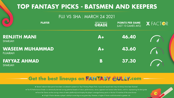 Top Fantasy Picks-Batsmen