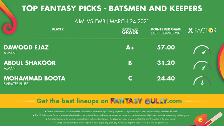 Top Fantasy Picks-Batsmen