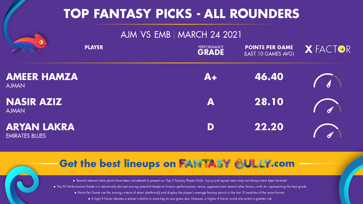 Top Fantasy Picks-All Rounders