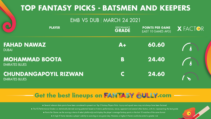 Top Fantasy Picks-Batsmen