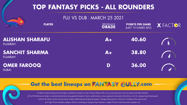 Top Fantasy Picks-All Rounders