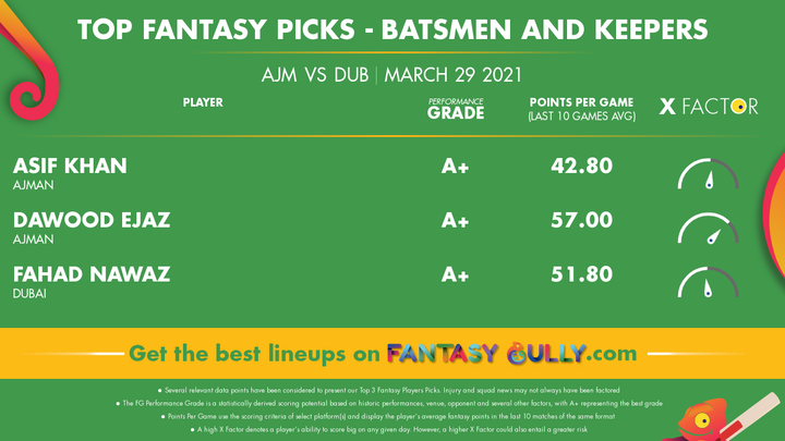 Top Fantasy Picks-Batsmen