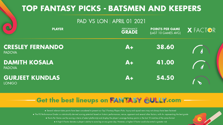 Top Fantasy Picks-Batsmen