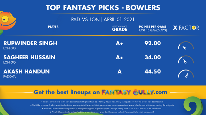 Top Fantasy Picks-Bowlers