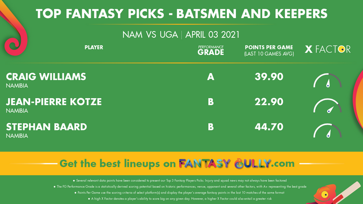 Top Fantasy Picks-Batsmen